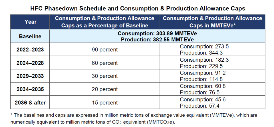 AIM Act HFC Phase Down Schedule per the EPA