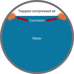 How pipe corrosion occurs (diagram)